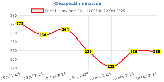 flipkart.com zynaty Flexible And Portable Night Study Lamp For Students/Office Use Night Lamp zynaty Price History Graph from 10 Jul 2025 to 9 Oct 2025