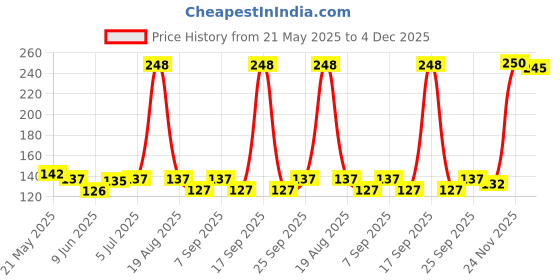 flipkart.com rnm Flexible Anti Splash Water Saving Movable kitchen sink water faucet filter spray Tap Mount Water Filter rnm Price History Graph from 21 May 2025 to 3 Dec 2025