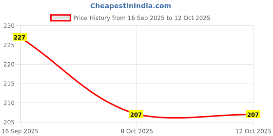 flipkart.com uuquu Flexible Anti Splash Water Saving Movable Sink Faucet Expandable Water Fixed Mount uuquu Price History Graph from 16 Sep 2025 to 12 Oct 2025