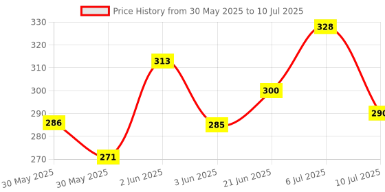 flipkart.com wishbone Flexible Arm Adjustable Book Reading Lamp Flexible Night Reading Study Lamp wishbone Price History Graph from 30 May 2025 to 10 Jul 2025
