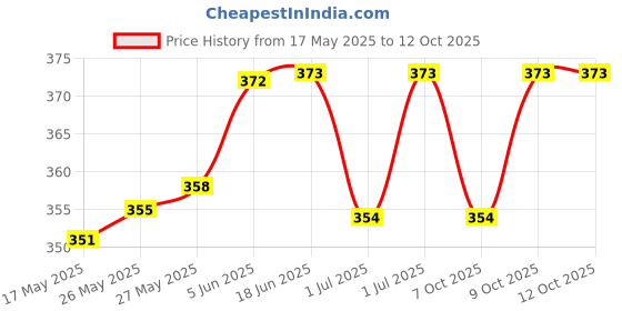 flipkart.com b k jagan and co Flexible Bungee Rope 180cm/ 72" Cam b k jagan and co Price History Graph from 17 May 2025 to 12 Oct 2025