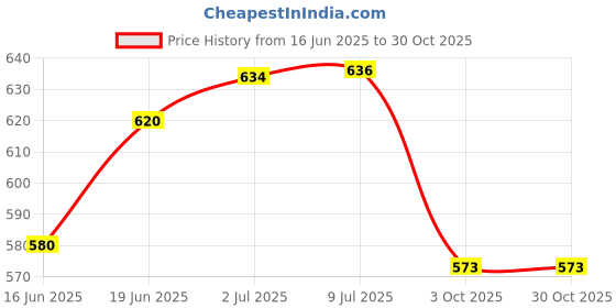 flipkart.com bk jagan Flexible Bungee Rope 180cm/72"Inch- (Pack of 3) Black bk jagan Price History Graph from 16 Jun 2025 to 29 Oct 2025