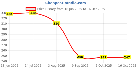 flipkart.com jmd global sales Flexible Car Door Edge Guard Protector U-Shape Rubber Sealing Strip Beading Trim Sound Insulation Soundproof Door Seal 5 Meter, Blue Colour Car Beading Roll For Door jmd global sales Price History Graph from 18 Jun 2025 to 16 Oct 2025