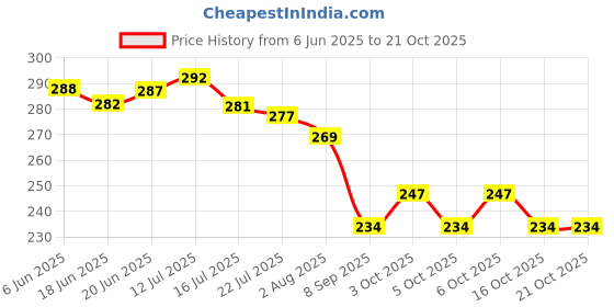 flipkart.com jmd global sales Flexible Car Door Edge Guard Protector U-Shape Rubber Sealing Strip Beading Trim Sound Insulation Soundproof Door Seal 5 Meter, Red Colour Car Beading Roll For Door, Window, Bumper, Trunk jmd global sales Price History Graph from 6 Jun 2025 to 20 Oct 2025