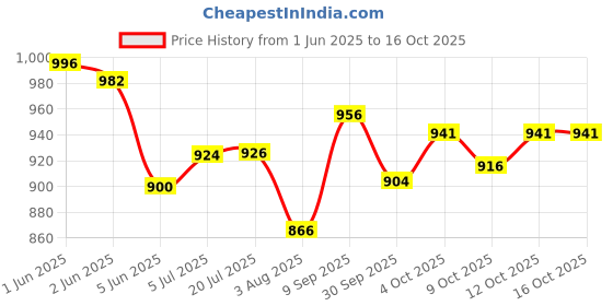 flipkart.com 3m nexcare Flexible Clear First Aid Tape, Tears Easily, 1 Roll Adhesive Band Aid 3m nexcare Price History Graph from 1 Jun 2025 to 16 Oct 2025