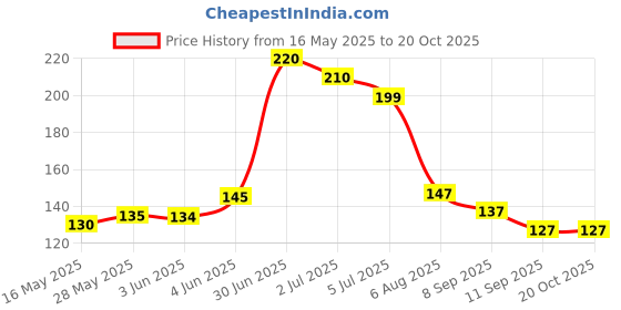 flipkart.com sheling Flexible Covers for Rectangle, Round, Square Bowls, Dishes, Plates 2.6 inch, 3.8 inch, 4.5 inch, 5.7 inch, 6.8 inch, 8.3 inch Lid Set sheling Price History Graph from 16 May 2025 to 20 Oct 2025