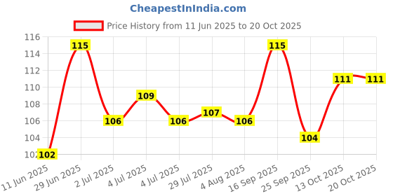 flipkart.com cierie Flexible Covers for Rectangle, Round, Square Bowls, Dishes, Plates 2.6 inch, 3.8 inch, 4.5 inch, 5.7 inch, 6.8 inch, 8.3 inch Lid Set cierie Price History Graph from 11 Jun 2025 to 20 Oct 2025
