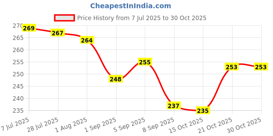 flipkart.com zivini Flexible Covers for Rectangle, Round, Square Bowls, Dishes, Plates 2.6 inch, 3.8 inch, 4.5 inch, 5.7 inch, 6.8 inch, 8.3 inch Lid Set, Pack of 6 zivini Price History Graph from 7 Jul 2025 to 29 Oct 2025