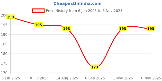 flipkart.com pestop Flexible Covers for Rectangle, Round, Square Bowls, Dishes, Plates 2.6 inch, 3.8 inch, 4.5 inch, 5.7 inch, 6.8 inch, 8.8 inch Lid Set pestop Price History Graph from 6 Jun 2025 to 1 Nov 2025