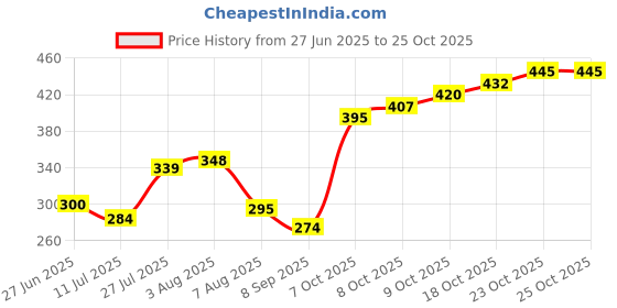 flipkart.com openzest Flexible Durable Non Slip Silicone Sunflower Trivet Mats for Hot Mug and Glasses silicone Trivet openzest Price History Graph from 27 Jun 2025 to 25 Oct 2025