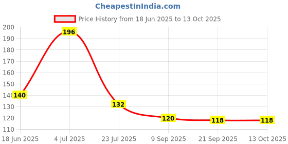 flipkart.com vakratunda Flexible Duster for Fan Cleaning Mop with Long Rod | Spider Web Cleaner Stick 1 Wet and Dry Duster vakratunda Price History Graph from 18 Jun 2025 to 13 Oct 2025