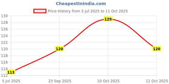 flipkart.com prusti Flexible Duster for Fan Cleaning Mop with Long Rod | Spider Web Cleaner Stick | Microfibre Dry Brush prusti Price History Graph from 5 Jul 2025 to 11 Oct 2025