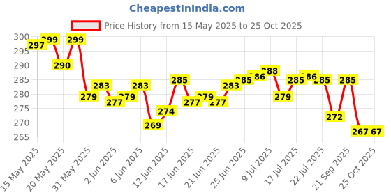 flipkart.com emmkitz Flexible Electric 316 BLK Study Lamp emmkitz Price History Graph from 15 May 2025 to 25 Oct 2025
