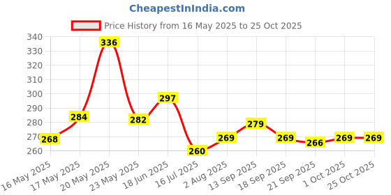 flipkart.com emmkitz Flexible Electric 316 Red Study Lamp (30 cm, Red) Study Lamp emmkitz Price History Graph from 16 May 2025 to 25 Oct 2025
