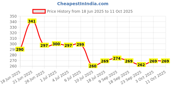 flipkart.com emmkitz Flexible Electric Table Lamp with Attached Pen Stand for Office and Study Study Lamp emmkitz Price History Graph from 18 Jun 2025 to 11 Oct 2025