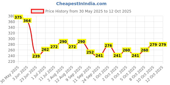 flipkart.com king shine Flexible Electric Table Lamp with Attached Pen Stand for Office and Study Study Lamp king shine Price History Graph from 30 May 2025 to 12 Oct 2025