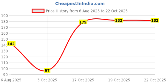 flipkart.com purabelle Flexible Fan Cleaning Mop for Ceiling Car Kitchen Home Brush with Long Rod Microfibre Wet and Dry Brush purabelle Price History Graph from 6 Aug 2025 to 22 Oct 2025