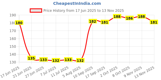 flipkart.com mdm traders Flexible Fan mop for Quick and Easy Cleaning of Home, Kitchen, Car, Ceiling Microfibre Wet and Dry Brush mdm traders Price History Graph from 17 Jun 2025 to 9 Nov 2025