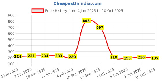 flipkart.com brijaza Flexible Faucet Sprayer Turbo Flex 360 Flexible Faucet Sprayer Water Extender Faucet Set Faucet Set Rotate Flexible Kitchen Tap Water Nozzle Saving Filter Faucet Spout Shower Aerator Bathroom Kitchen Faucet Accessories Flexible Faucet Sprayer Water Aerator Foam Flow Faucet Faucet Shower Rise brijaza Price History Graph from 4 Jun 2025 to 9 Oct 2025