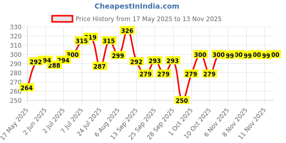 flipkart.com sancorp Flexible Gel Hot Cold Compress Ice Pack for Puffy Eyes,Migraines sancorp Price History Graph from 17 May 2025 to 13 Nov 2025