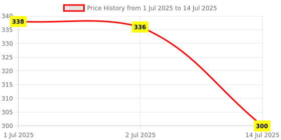 flipkart.com redbloom Flexible Gooseneck &Table Lamp,Desk Lamp with USB port Study Lamp(22 cm,White) Study Lamp redbloom Price History Graph from 1 Jul 2025 to 14 Jul 2025