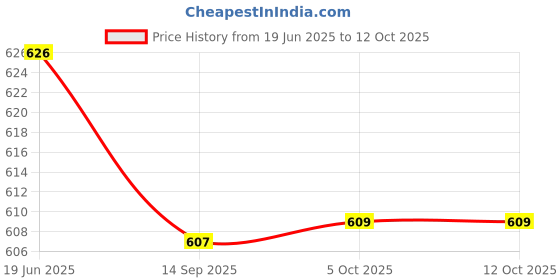 flipkart.com akr Flexible Gooseneck Eye-Caring 3 Lighting Mode With Night Light, Mini TV Design Study Lamp akr Price History Graph from 19 Jun 2025 to 12 Oct 2025