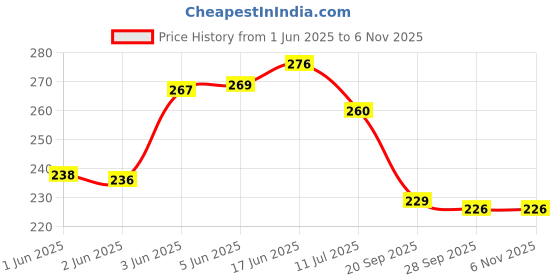 flipkart.com kuric Flexible Hand Shower Hose Tube For Bathroom Toilet Bidet Spray Gun Health Faucet 1 Mtr Handshower Hose Replacement Shower Tube, Health Faucet Tube Jet Spray Pipe Hose Pipe kuric Price History Graph from 1 Jun 2025 to 3 Nov 2025
