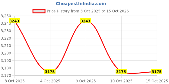 flipkart.com reznor Flexible High Back Full Bucket Chair Swing Seat for toddler Playarea & Backyard reznor Price History Graph from 3 Oct 2025 to 14 Oct 2025