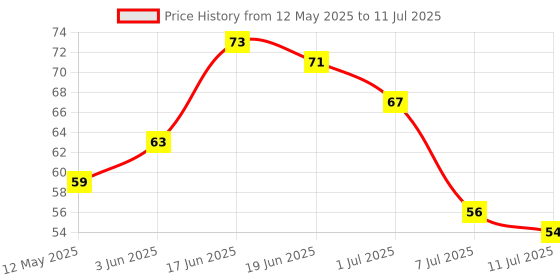 flipkart.com gadget deals Flexible Honeycomb ice tray for fridge Shape Mould Chocolate Cake Maker Kitchen Multicolor Silicone Ice Cube Tray gadget deals Price History Graph from 12 May 2025 to 11 Jul 2025