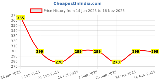 flipkart.com volo Flexible Hose Extension with 2 Modes Water Saving Faucet Arm volo Price History Graph from 14 Jun 2025 to 15 Nov 2025