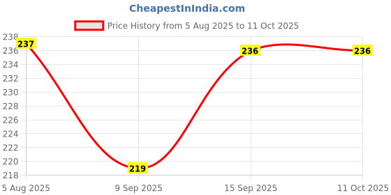 flipkart.com cosware Flexible Hose Extension with 2 Modes Water Saving, Faucet for Kitchen Sink, Faucet Function Diverter cosware Price History Graph from 5 Aug 2025 to 10 Oct 2025
