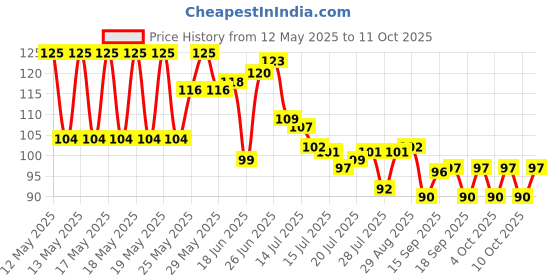 flipkart.com drmd Flexible Kitchen Tap Head Movable Sink Faucet 360° Rotatable ABS Sprayer Faucet Nozzle drmd Price History Graph from 12 May 2025 to 11 Oct 2025