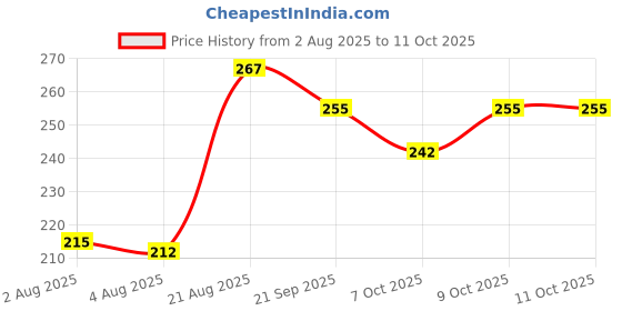 flipkart.com pigeon FLEXIBLE NIPPLE 4 MONTHS MEDIUM Medium Flow Nipple pigeon Price History Graph from 2 Aug 2025 to 9 Oct 2025