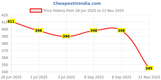 flipkart.com pigeon Flexible Nursing Bottle - 120 ml pigeon Price History Graph from 26 Jun 2025 to 21 Nov 2025