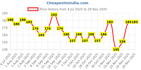 flipkart.com pigeon Flexible Peristaltic Bottle Nipple Slim Neck 0m+ S Slow Flow Nipple pigeon Price History Graph from 9 Jul 2025 to 28 Nov 2025