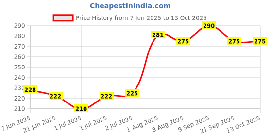 flipkart.com pigeon Flexible peristaltic round hole nipple size L 9monthes + slim neck Fast Flow Nipple pigeon Price History Graph from 7 Jun 2025 to 13 Oct 2025