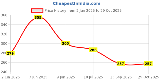 flipkart.com kuric Flexible Pipe for Hand Shower - Shower Pipe for Bathroom - Geyser Pipe Set Health Faucet Replacement Tube Hose Pipe Chrome Finish Flexible Shower Hose Pipe Hose Pipe kuric Price History Graph from 2 Jun 2025 to 29 Oct 2025