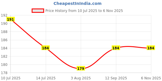 flipkart.com weensy Flexible Plastic Hangers for clothes 12 Plastic Dress Pack of 12 Hangers For Dress weensy Price History Graph from 10 Jul 2025 to 3 Nov 2025