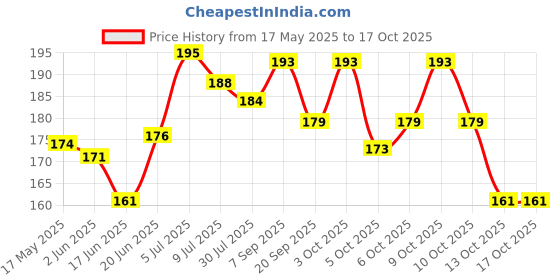 flipkart.com deeglo Flexible Plastic Multicolor Ruler deeglo Price History Graph from 17 May 2025 to 17 Oct 2025