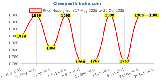 flipkart.com charming treasures Flexible Plastic Seat with Metal Triangle Ring Swing Seat for Kids & Adults charming treasures Price History Graph from 17 May 2025 to 30 Oct 2025