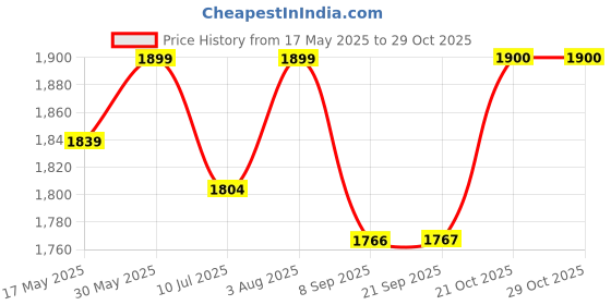 flipkart.com charming treasures Flexible Plastic Seat with Metal Triangle Ring Swing Seat for Kids & Adults charming treasures Price History Graph from 17 May 2025 to 28 Oct 2025