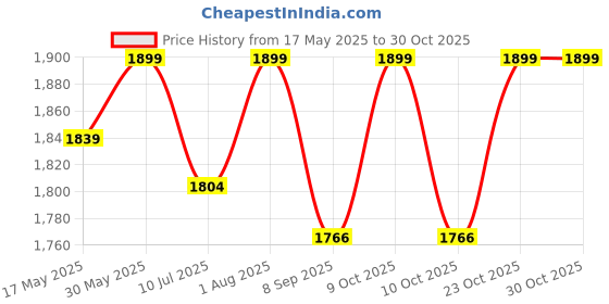 flipkart.com charming treasures Flexible Plastic Seat with Metal Triangle Ring Swing Seat for Kids & Adults charming treasures Price History Graph from 17 May 2025 to 30 Oct 2025
