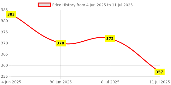 flipkart.com lsrp's universal fit Flexible PVC Unbreakable Washing Machine Pipe 2 Meter Water Inlet Hose Top Load Hose Pipe lsrp's universal fit Price History Graph from 4 Jun 2025 to 11 Jul 2025