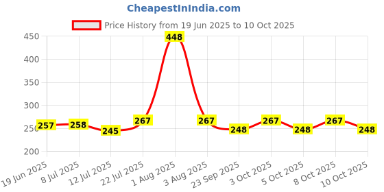 flipkart.com incpixel Flexible, Rechargeable LED Table Lamp | Desk Light - Table Lamp | Desk Light for Study and Work. Study Lamp incpixel Price History Graph from 19 Jun 2025 to 10 Oct 2025