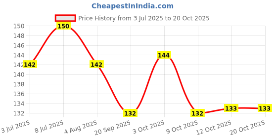 flipkart.com dog trust flexible, regular and finger Pet Toothbrush (Dog, Cat, All pets) Pet Toothbrush dog trust Price History Graph from 3 Jul 2025 to 20 Oct 2025