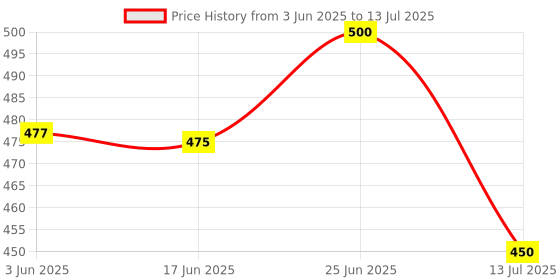 flipkart.com h9 Flexible Shaft Drill, Screwdriver Bits & Nut Socket For drill machine attachment Flexible Shaft Drill, Screwdriver Bits & Nut Socket For drill machine attachment Screwdriver Bit Set h9 Price History Graph from 3 Jun 2025 to 13 Jul 2025