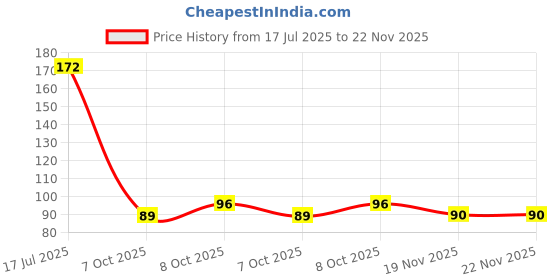flipkart.com dealbooth Flexible Silicone Honeycomb Shape Reusable Ice Cube Tray 37 Grids Cavity Mold for Freezer, Home, Coffee, Fruit Juice, Soft Drink (BPA Free) Multicolor Multicolor Silicone Ice Cube Tray dealbooth Price History Graph from 17 Jul 2025 to 22 Nov 2025