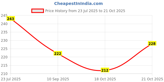 flipkart.com shopping & mart flexible silicone spherical 6 Round ice ball maker mold with lid 18 X 7 X 7 cm Black Silicone Ice Ball Tray shopping & mart Price History Graph from 23 Jul 2025 to 21 Oct 2025