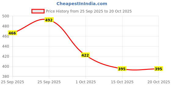 flipkart.com sevenspace Flexible silicone splash guard for sink & countertop Sink Plug sevenspace Price History Graph from 25 Sep 2025 to 19 Oct 2025