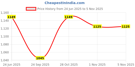 flipkart.com kamal Flexible Sink Faucet Acura - Flexo Play | 360 Degree Flexible Silicon Spout | Bib Tap Faucet kamal Price History Graph from 24 Jun 2025 to 1 Nov 2025